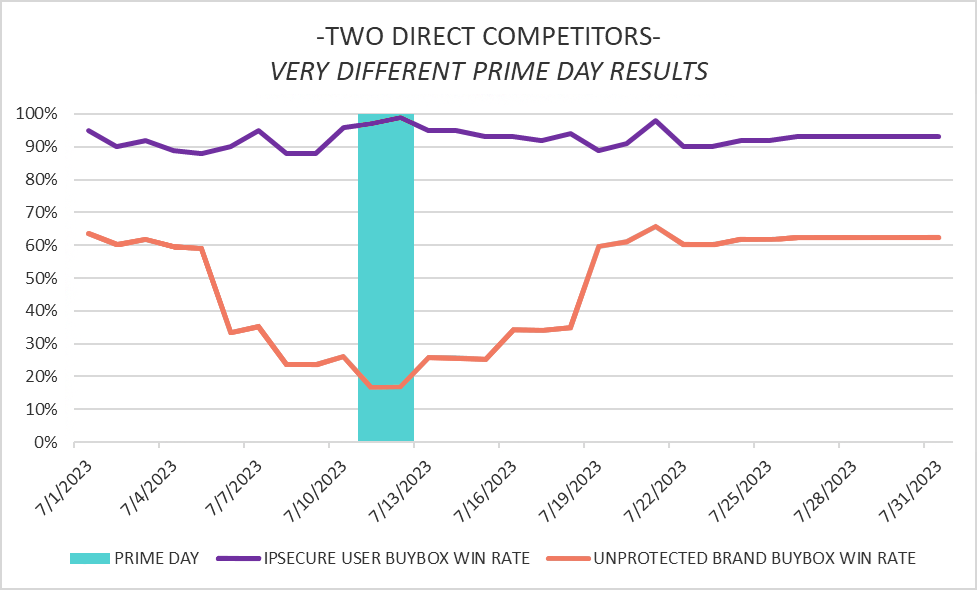 Prime Day Two Direct Competitors