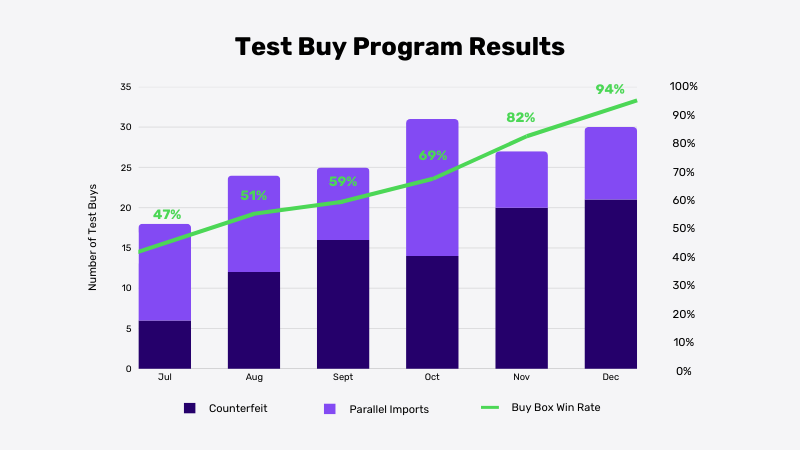 Amazon test buy program resulting in improved buy box win rate.