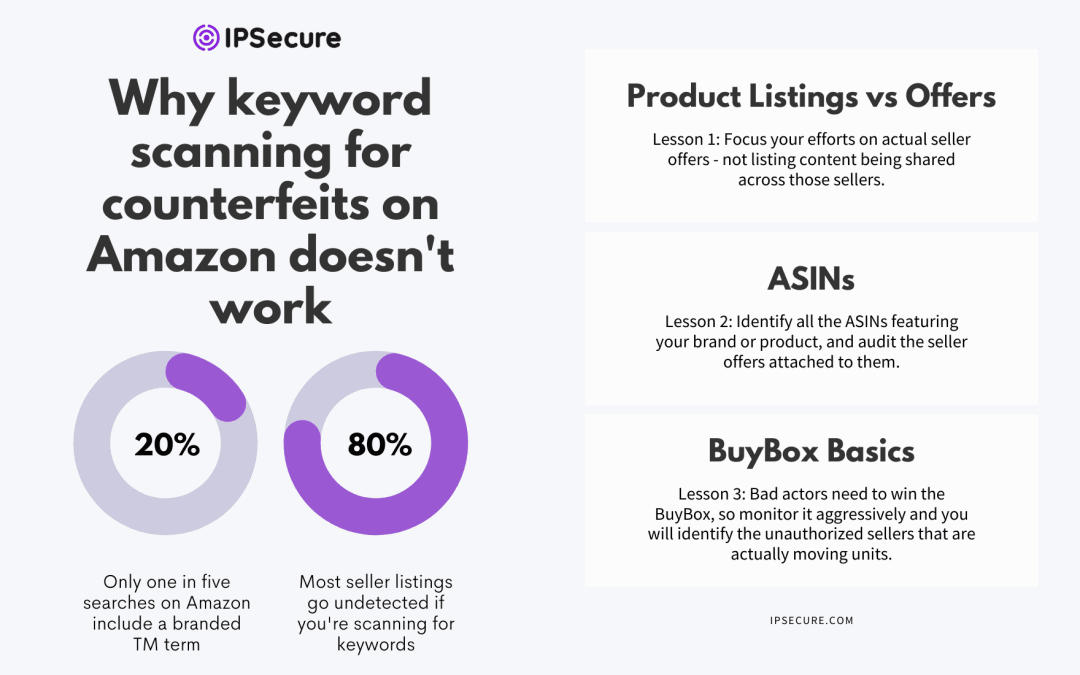 Tracking counterfeits on Amazon infographic.