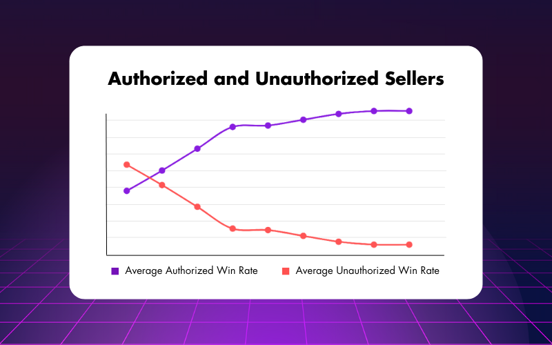 Authorized vs Unauthorized Amazon sellers sales performance comparison.