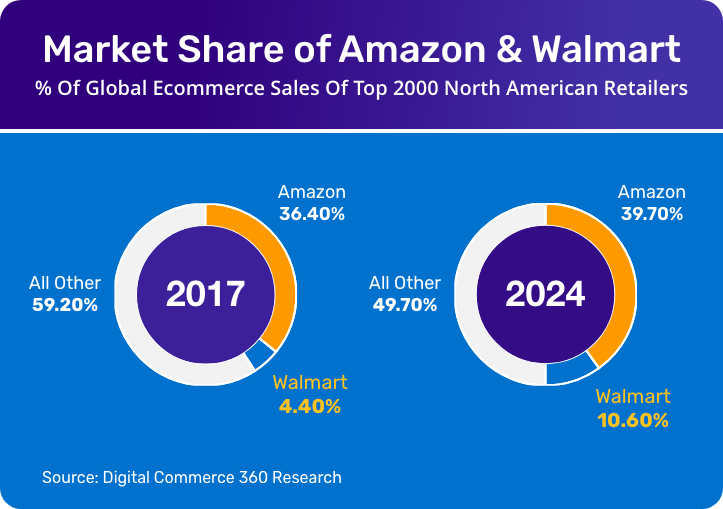Market share of Amazon and Walmar chart.